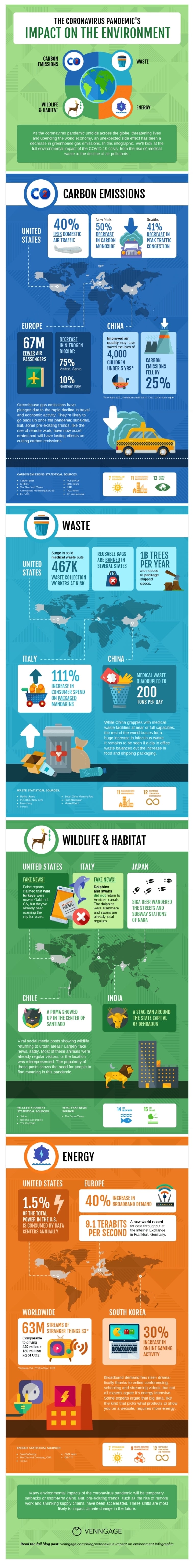 The Coronavirus' Impact on the Environment The Coronavirus' Impact on the Environment